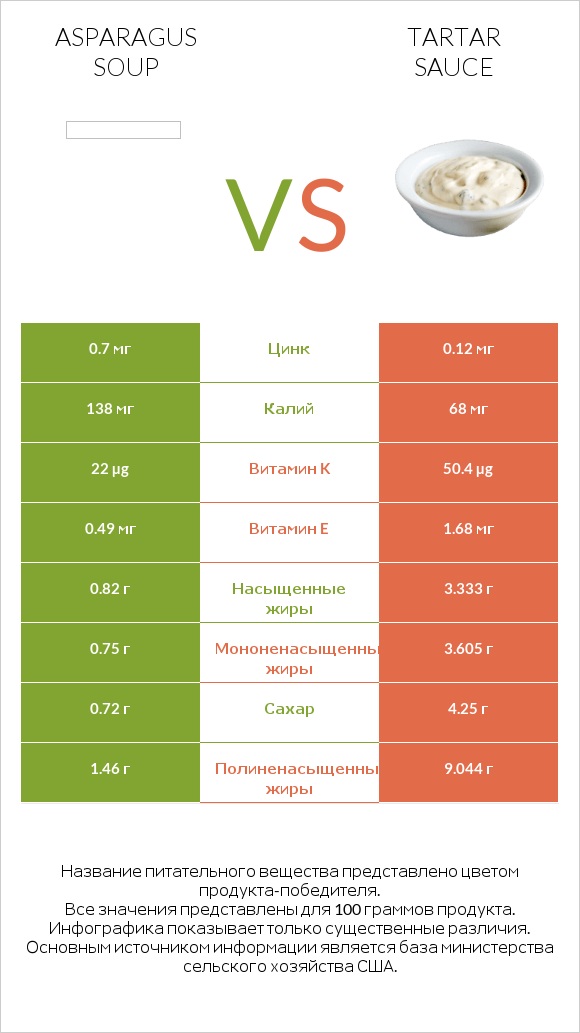 Asparagus soup vs Tartar sauce infographic