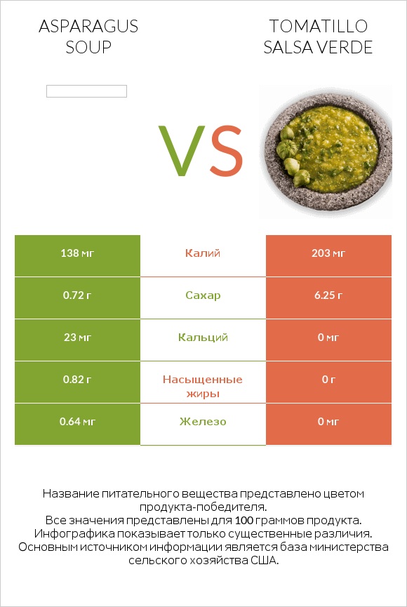 Asparagus soup vs Tomatillo Salsa Verde infographic