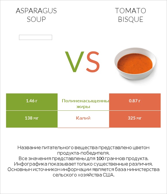 Asparagus soup vs Tomato bisque infographic