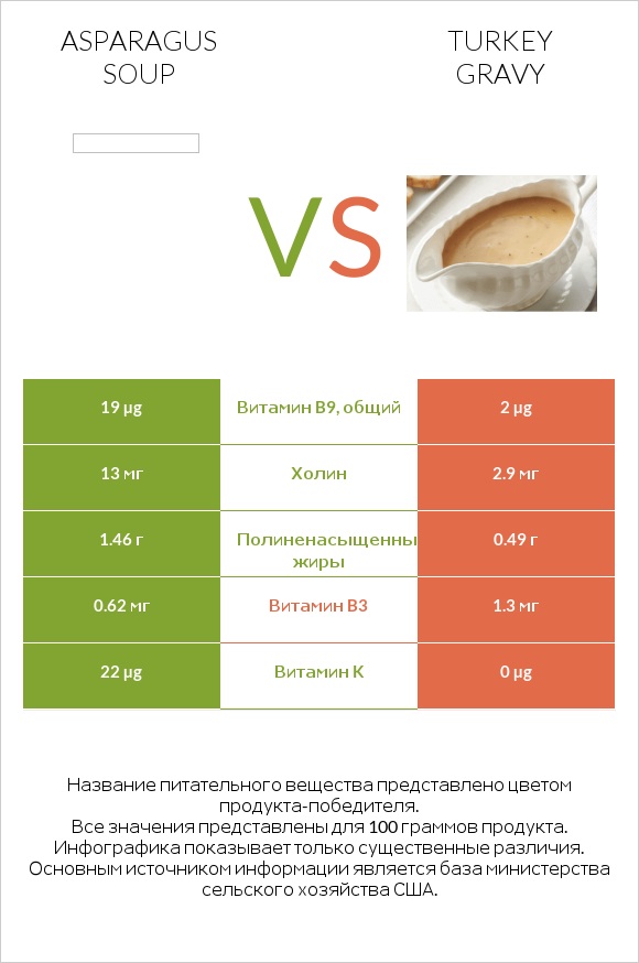 Asparagus soup vs Turkey gravy infographic