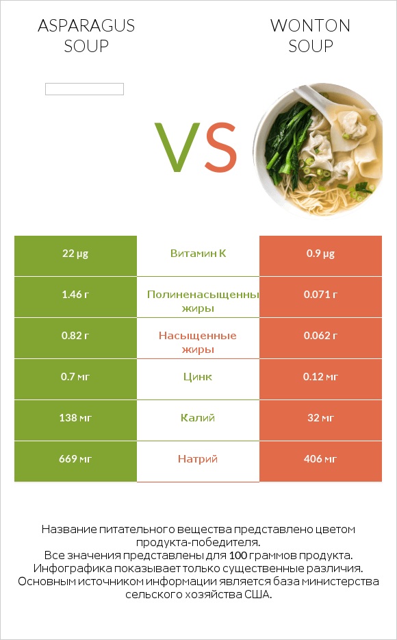 Asparagus soup vs Wonton soup infographic
