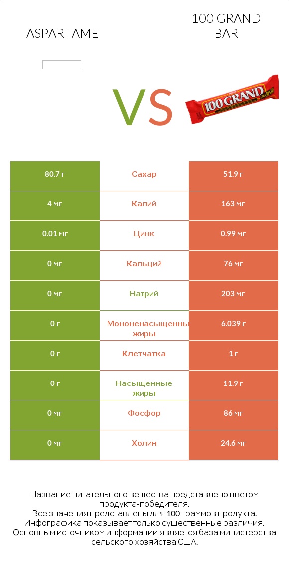 Aspartame vs 100 grand bar infographic