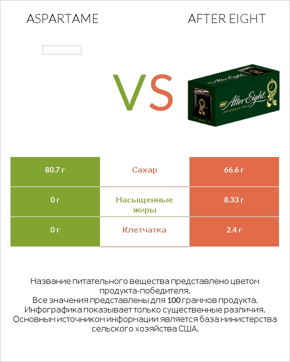 Aspartame vs After eight infographic