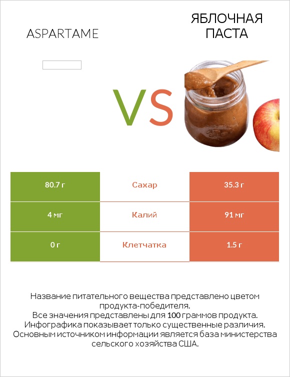 Aspartame vs Яблочная паста infographic