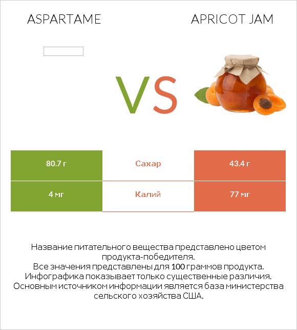 Aspartame vs Apricot jam infographic