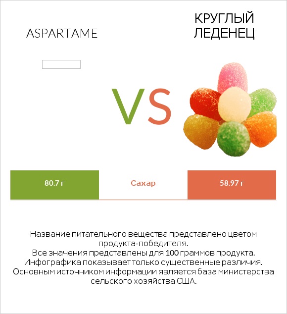 Aspartame vs Круглый леденец infographic
