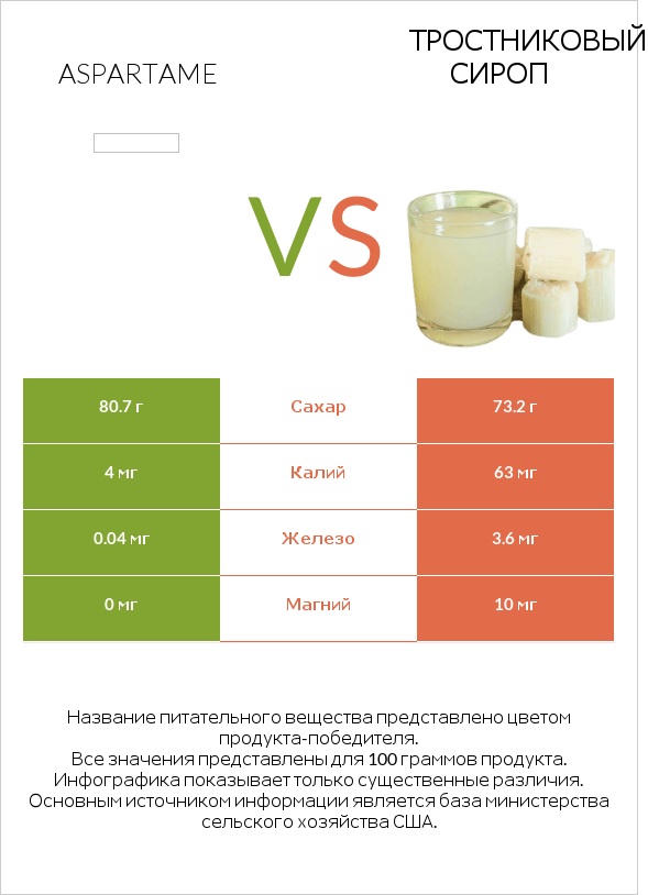 Aspartame vs Тростниковый сироп infographic