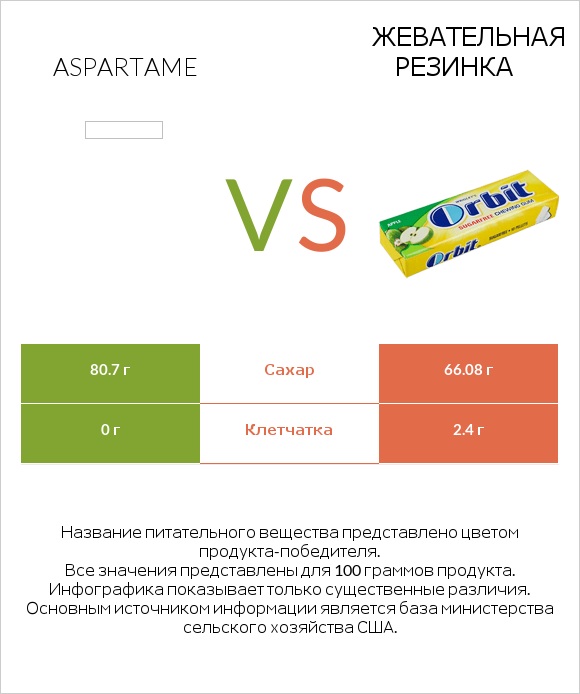 Aspartame vs Жевательная резинка infographic
