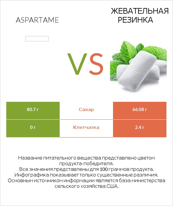 Aspartame vs Жевательная резинка infographic