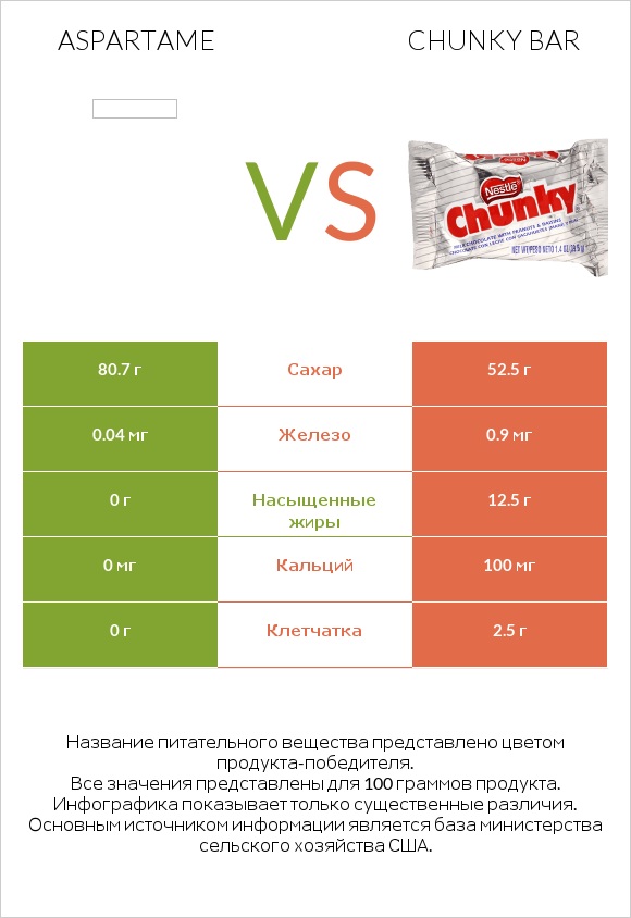 Aspartame vs Chunky bar infographic