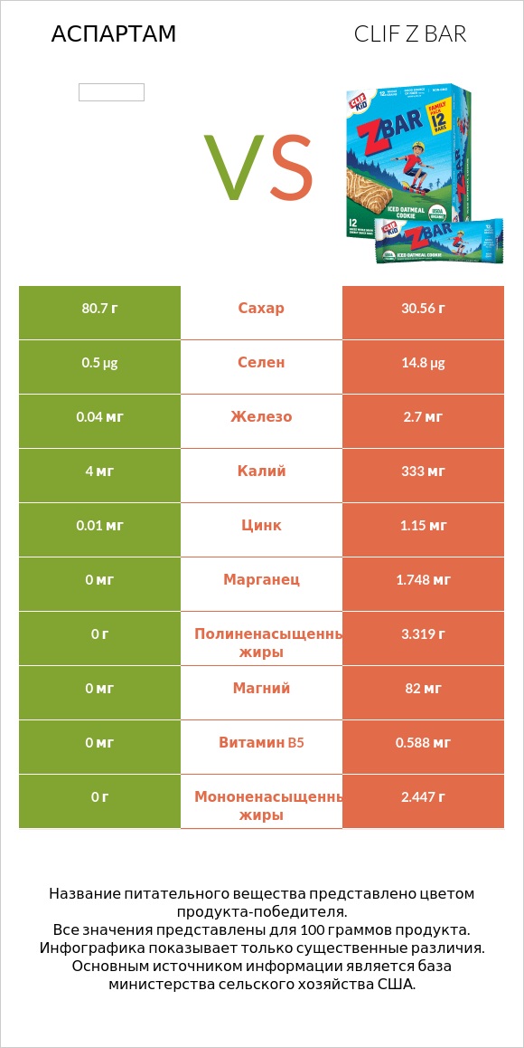 Аспартам vs Clif Z bar infographic