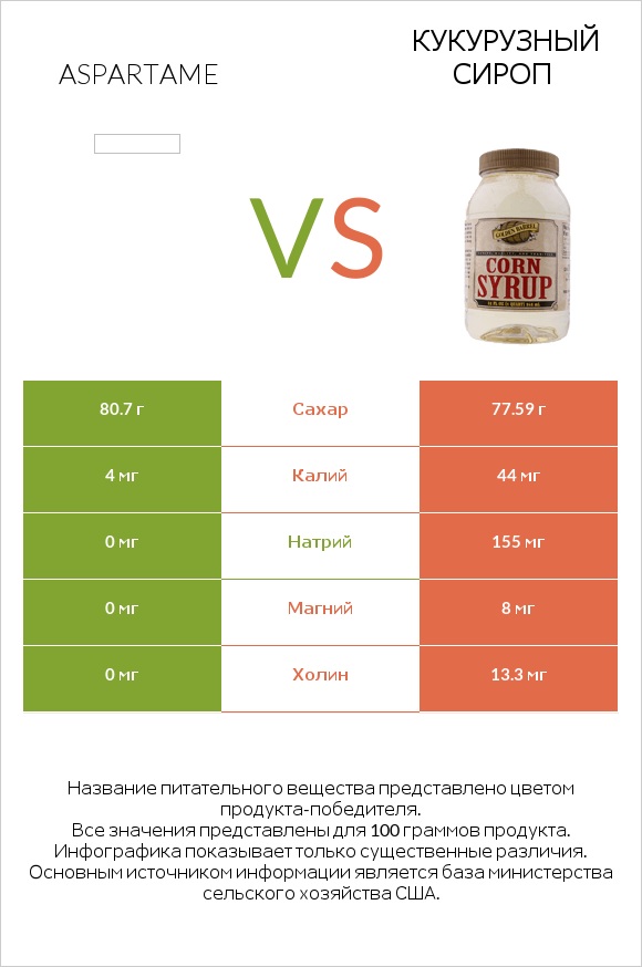 Aspartame vs Кукурузный сироп infographic