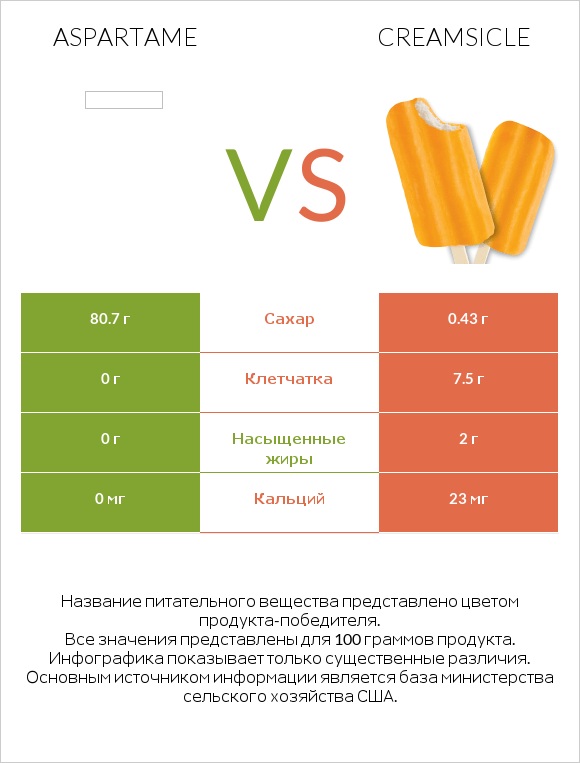 Aspartame vs Creamsicle infographic