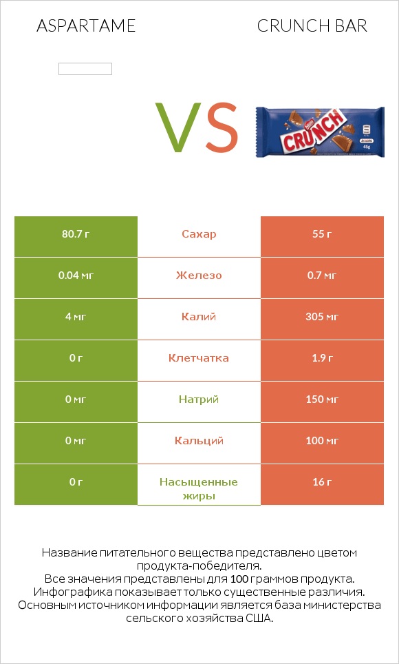 Aspartame vs Crunch bar infographic