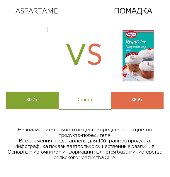 Aspartame vs Помадка infographic