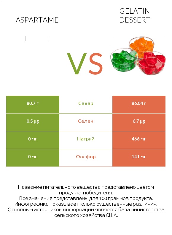 Aspartame vs Gelatin dessert infographic