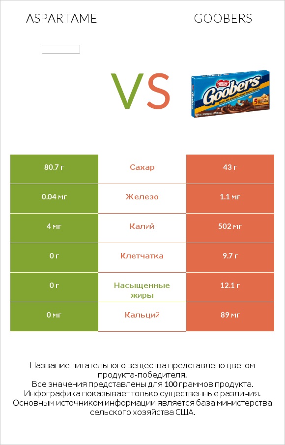 Aspartame vs Goobers infographic