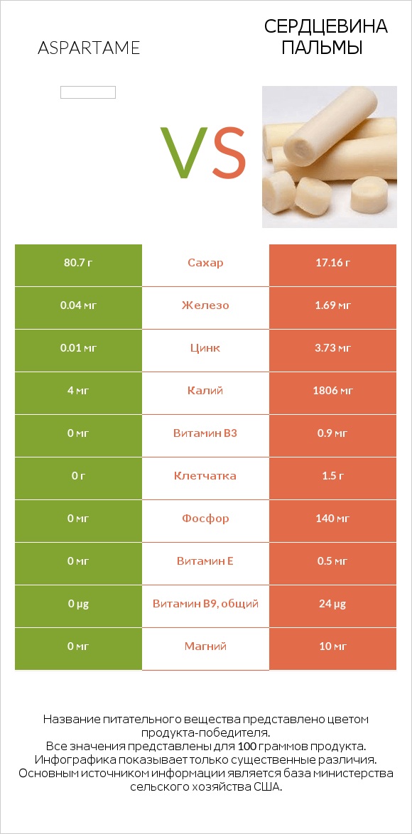 Aspartame vs Сердцевина пальмы infographic