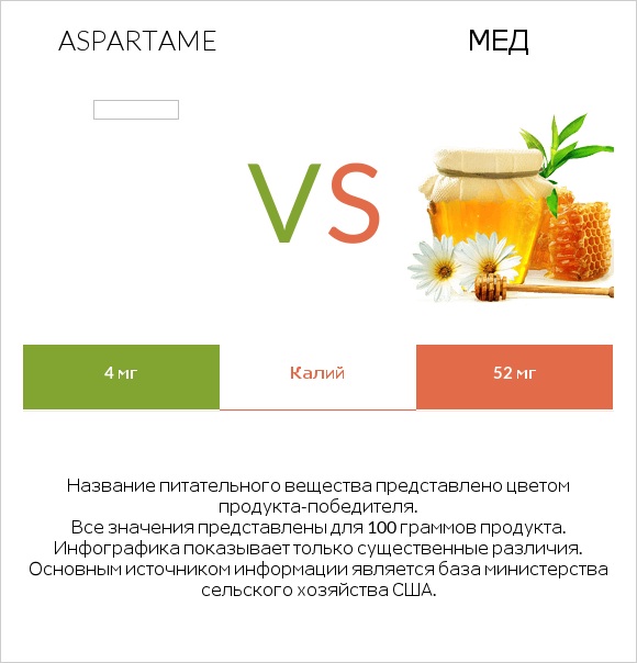 Aspartame vs Мед infographic