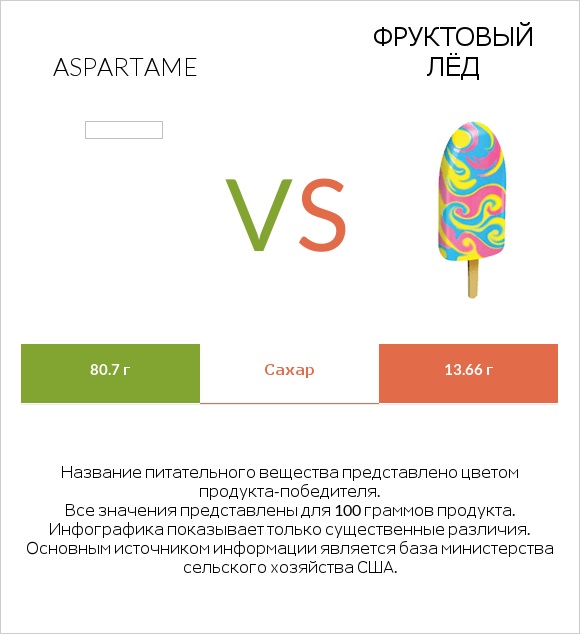 Aspartame vs Фруктовый лёд infographic