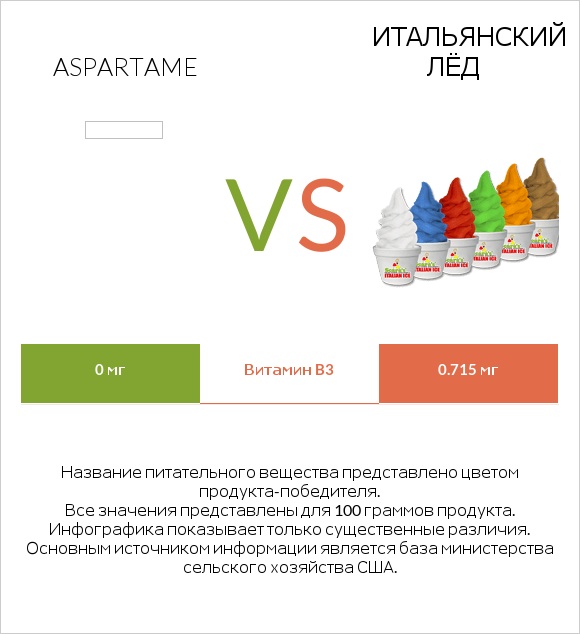 Aspartame vs Итальянский лёд infographic