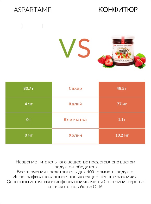 Aspartame vs Конфитюр infographic