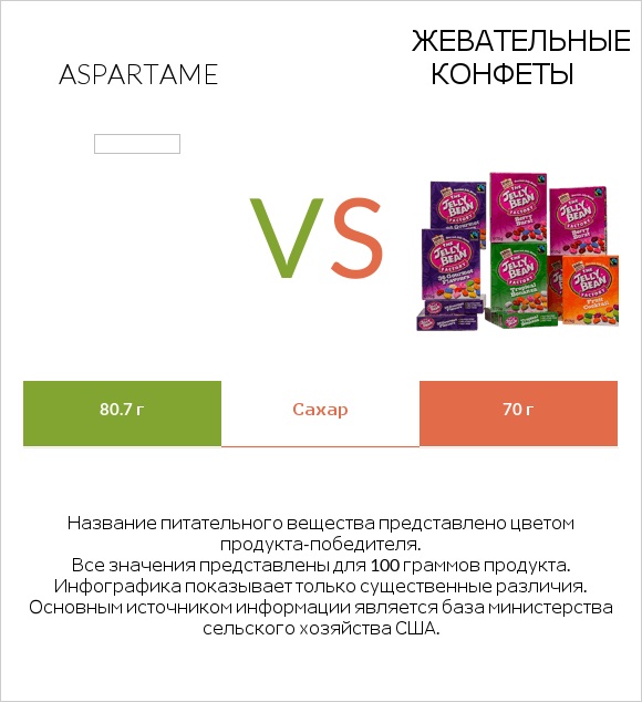 Aspartame vs Жевательные конфеты infographic
