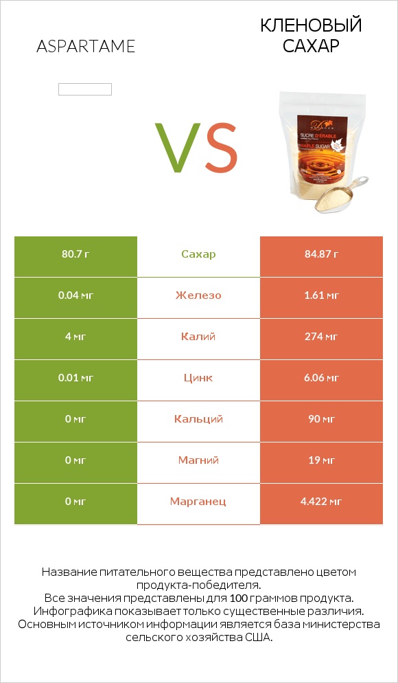 Aspartame vs Кленовый сахар infographic