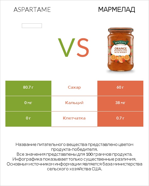 Aspartame vs Мармелад infographic