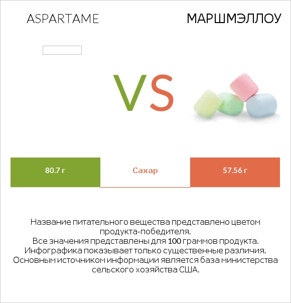 Aspartame vs Маршмэллоу infographic