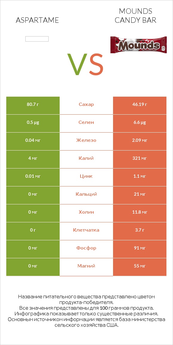 Aspartame vs Mounds candy bar infographic