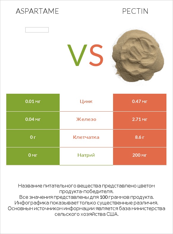Aspartame vs Pectin infographic