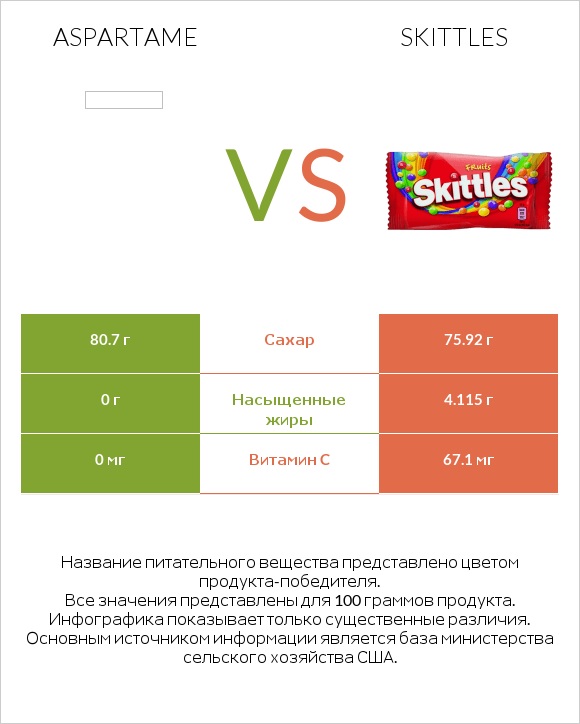 Aspartame vs Skittles infographic