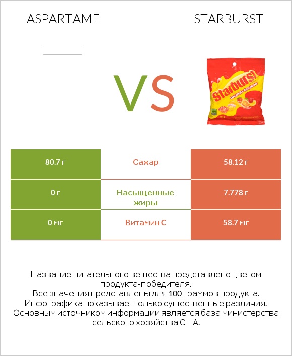 Aspartame vs Starburst infographic