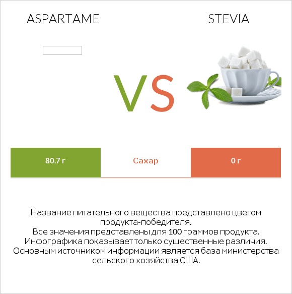 Aspartame vs Stevia infographic