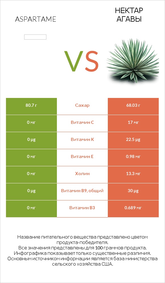 Aspartame vs Нектар агавы infographic