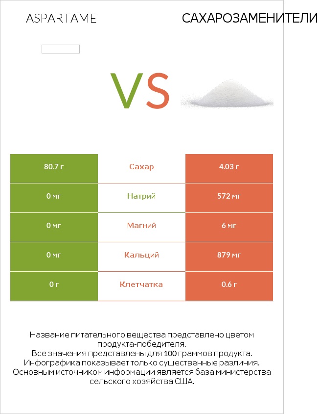 Aspartame vs Сахарозаменители infographic