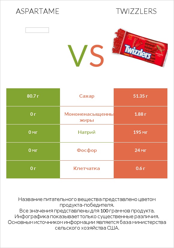 Aspartame vs Twizzlers infographic