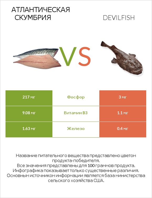 Атлантическая скумбрия vs Devilfish infographic