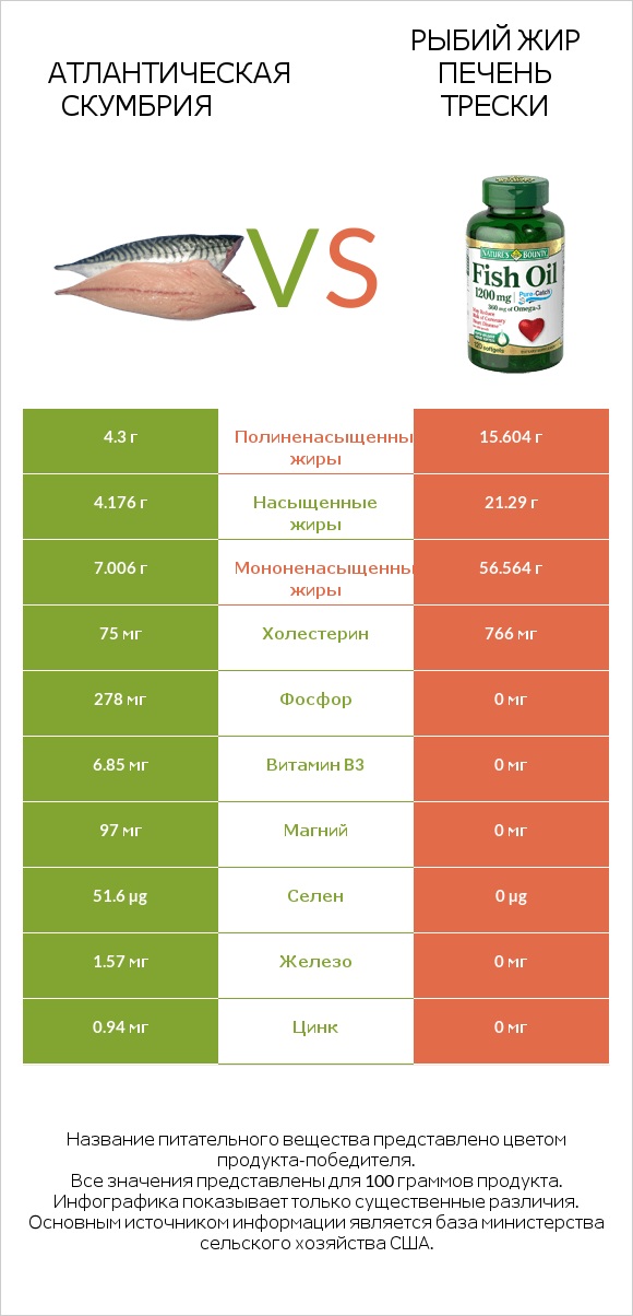 Атлантическая скумбрия vs Рыбий жир печень трески infographic