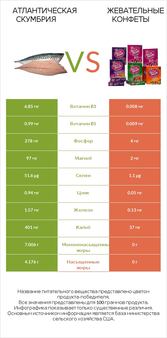 Атлантическая скумбрия vs Жевательные конфеты infographic