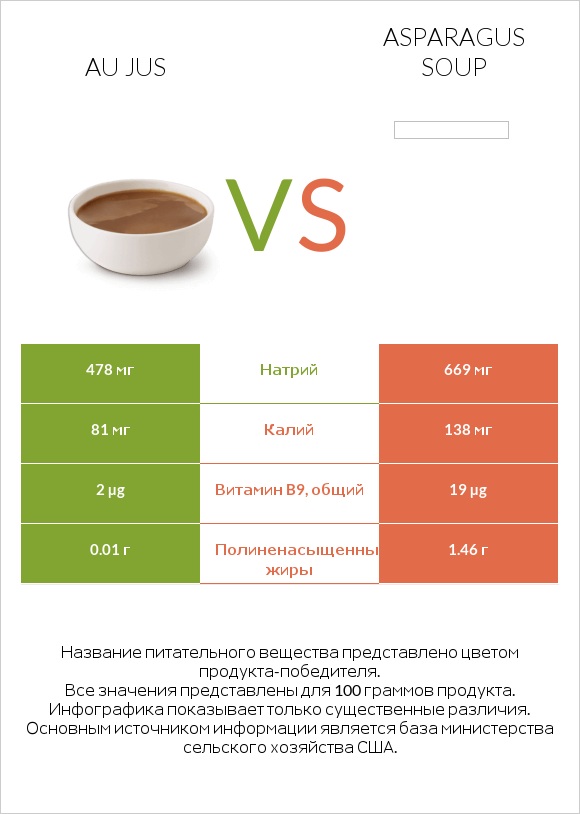 Au jus vs Asparagus soup infographic