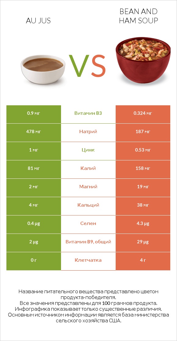 Au jus vs Bean and ham soup infographic
