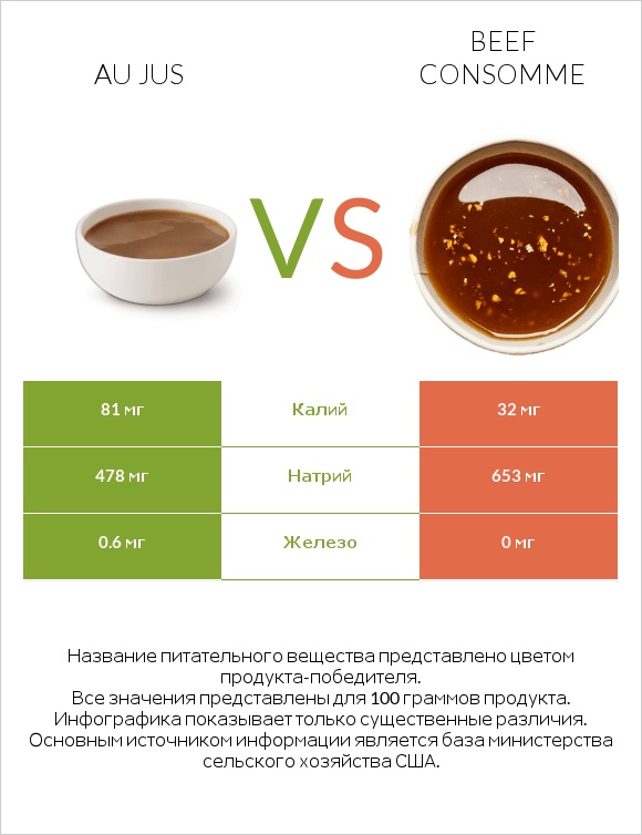 Au jus vs Beef consomme infographic