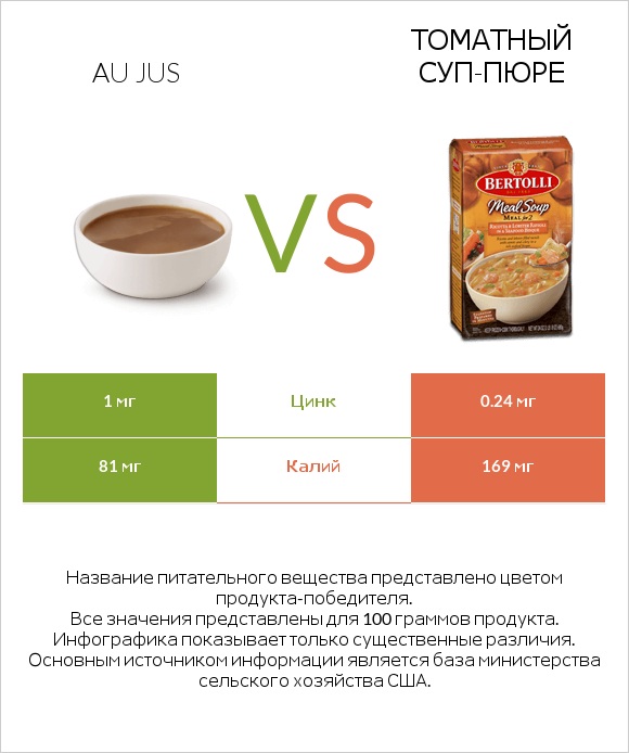 Au jus vs Томатный суп-пюре infographic