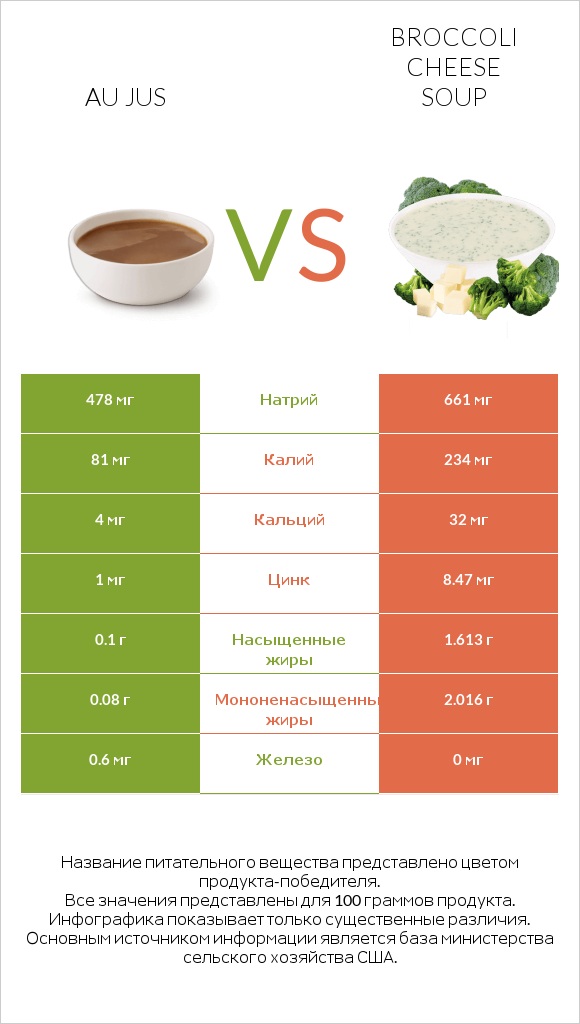 Au jus vs Broccoli cheese soup infographic