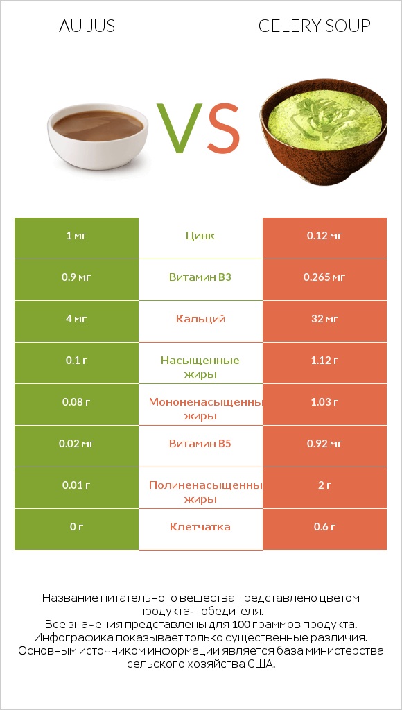 Au jus vs Celery soup infographic