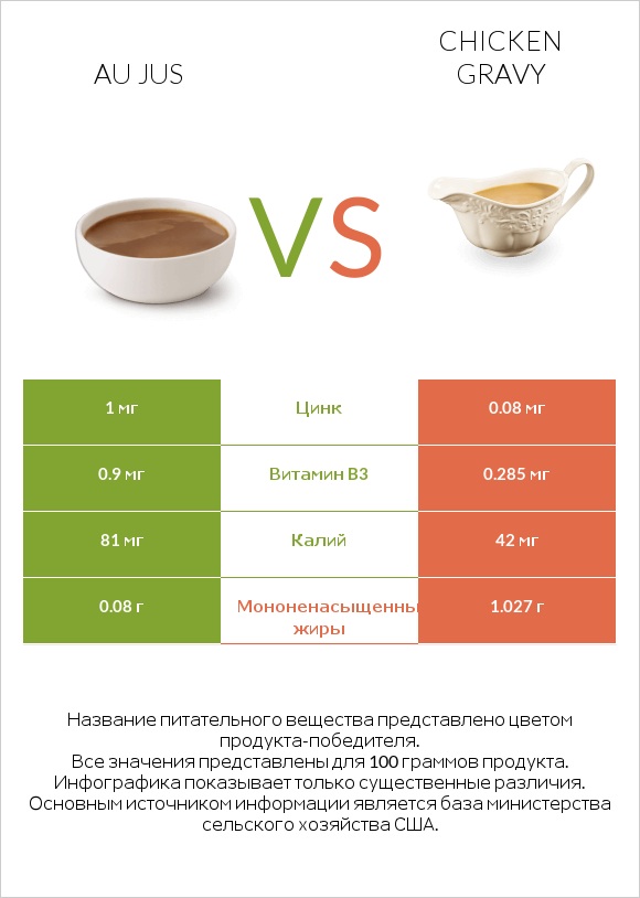 Au jus vs Chicken gravy infographic