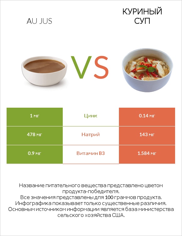 Au jus vs Куриный суп infographic