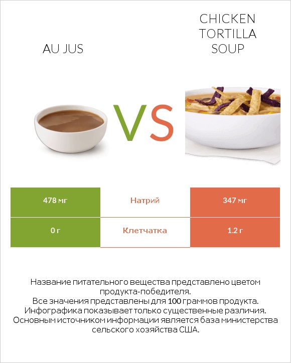 Au jus vs Chicken tortilla soup infographic